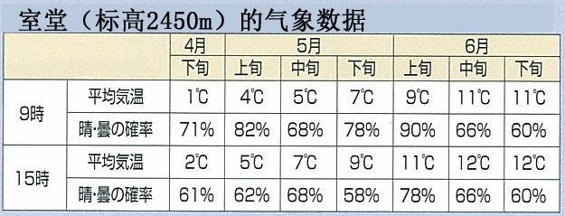 室堂気象データ(簡体字)