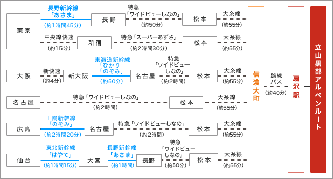 JR長野県側