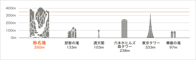称名滝の落差をくらべてみよう