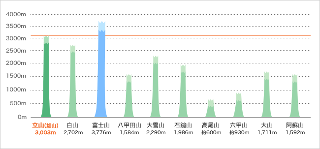 立山の標高をくらべてみよう