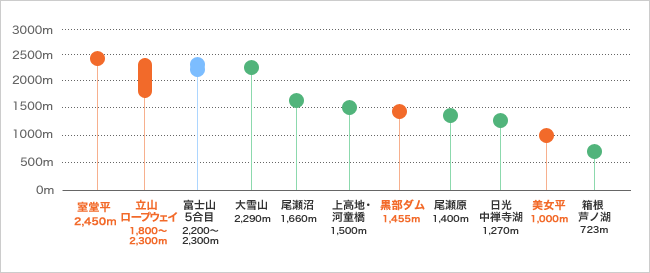 アルペンルート内の標高をくらべてみよう