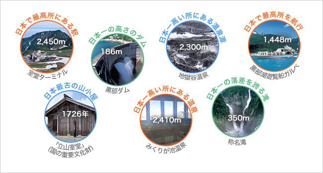 アルペンルート内にあるいろんな日本一