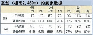 室堂気象データ