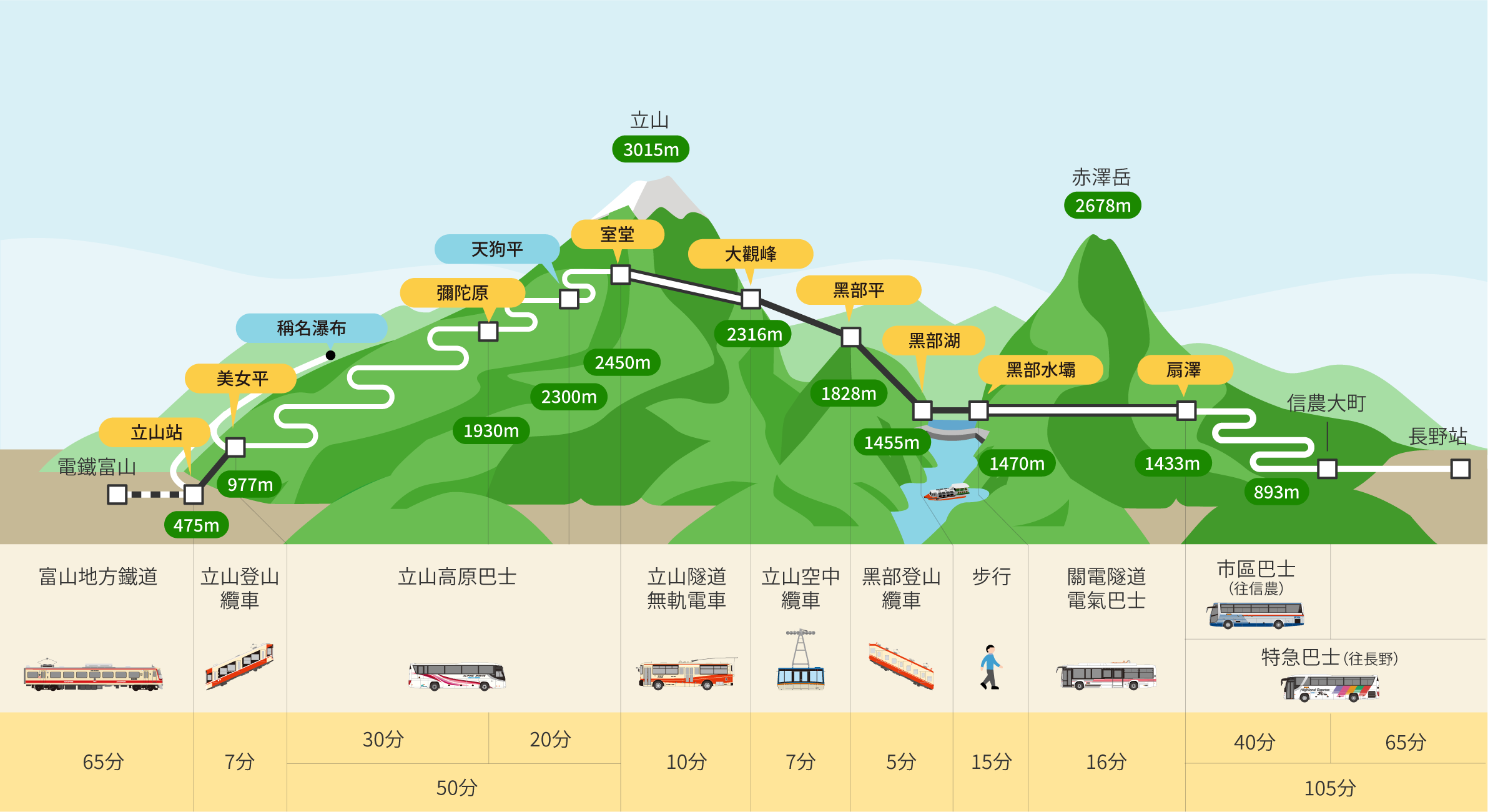 立山黑部阿爾卑斯山脈路線