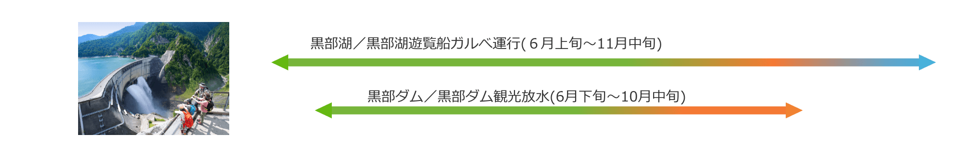 黒部湖／黒部湖遊覧船ガルべ運行(６月上旬〜11月中旬) 黒部ダム／黒部ダム観光放水(6月下旬〜10月中旬)