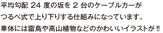 平均勾配 24 度の坂を 2 台のケーブルカーがつるべ式で上り下りする仕組みになっています。車体には雷鳥や高山植物などのかわいいイラストが‼